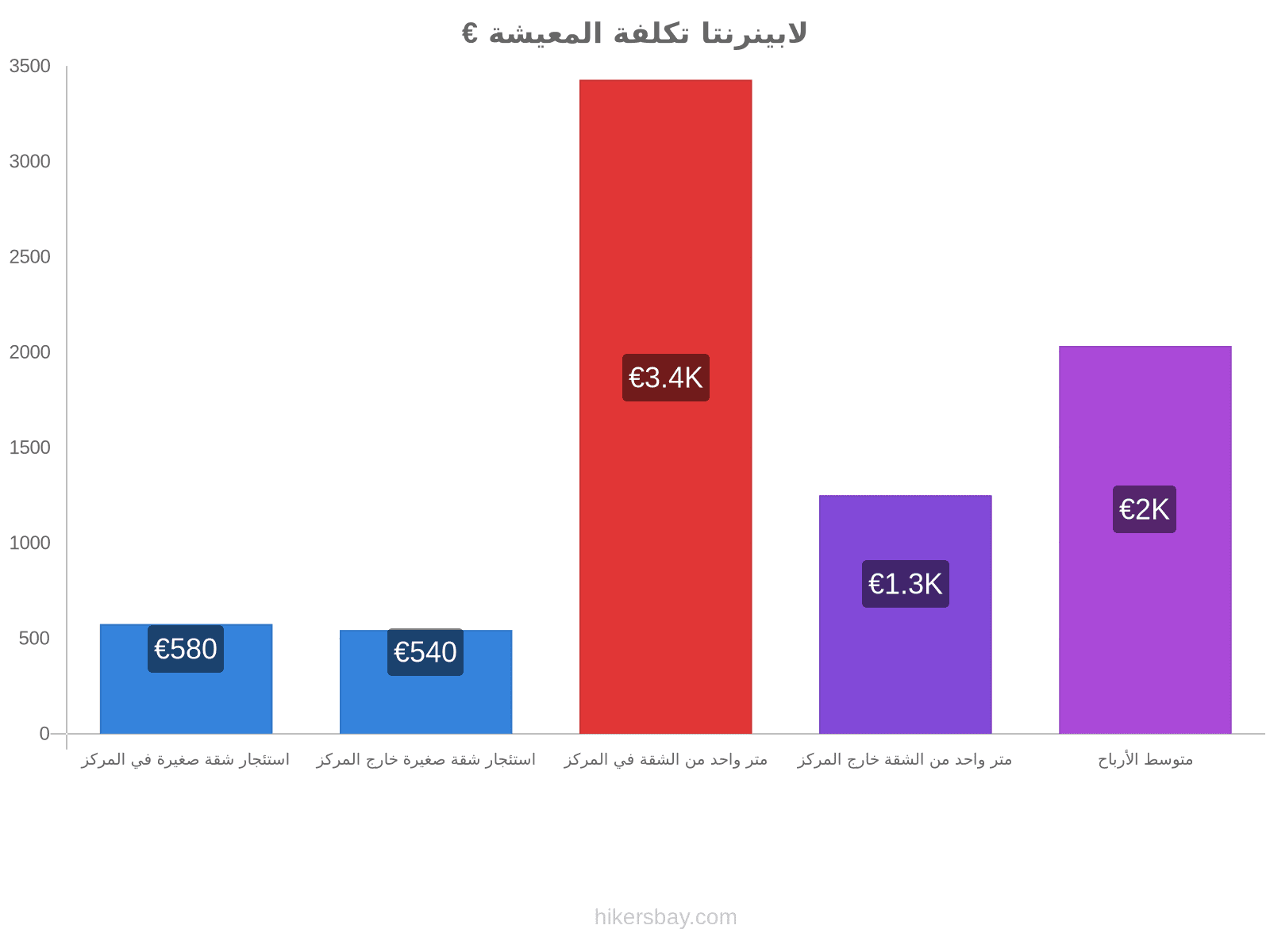 لابينرنتا تكلفة المعيشة hikersbay.com