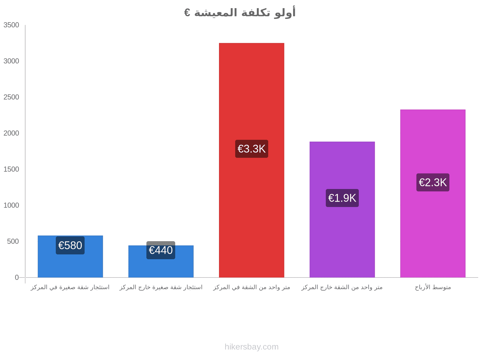 أولو تكلفة المعيشة hikersbay.com