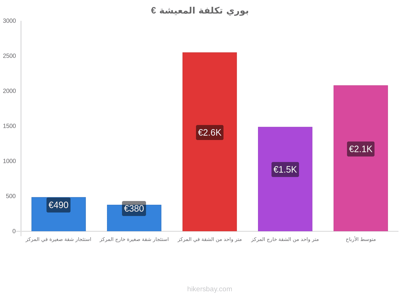 بوري تكلفة المعيشة hikersbay.com