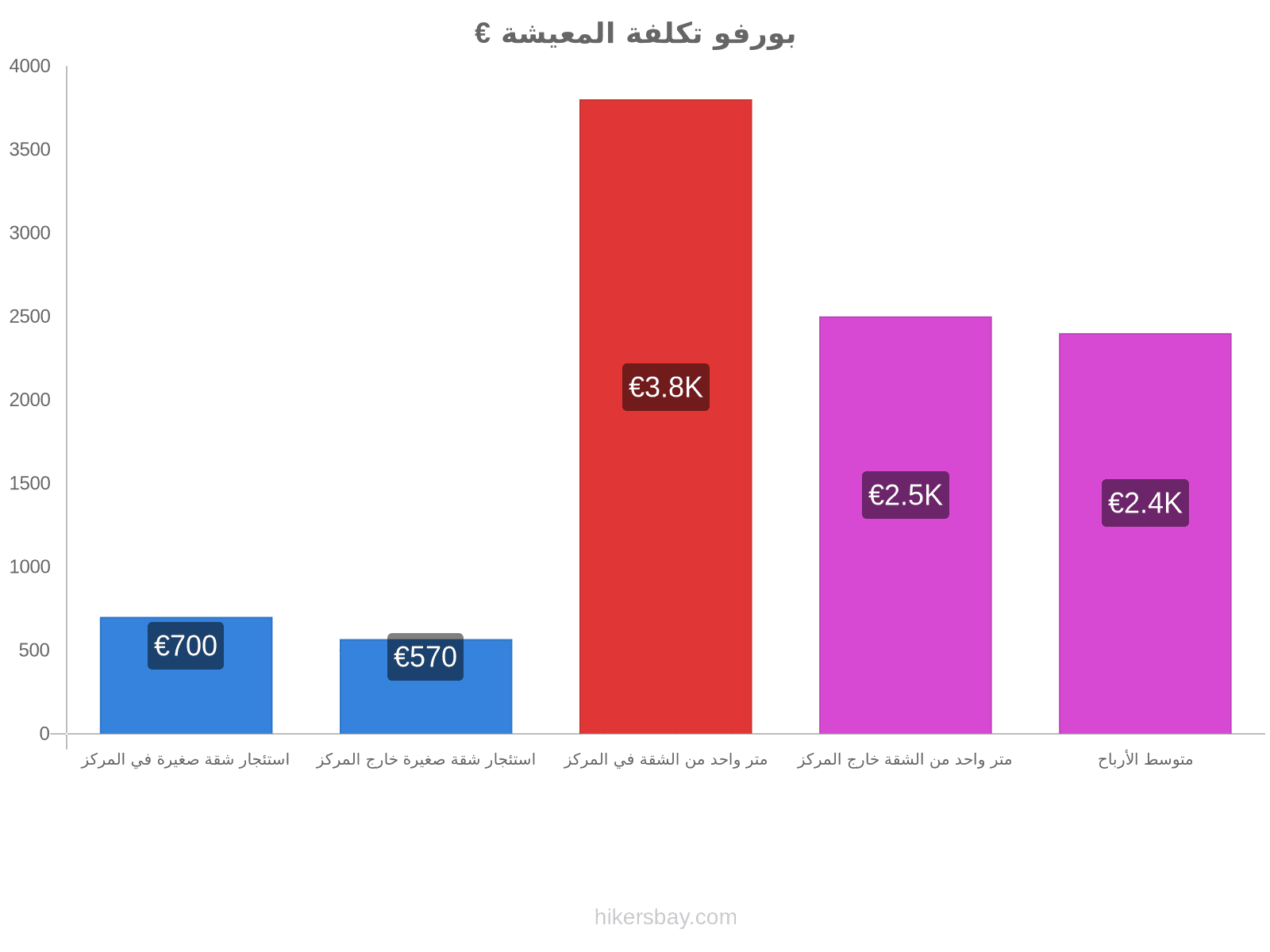 بورفو تكلفة المعيشة hikersbay.com