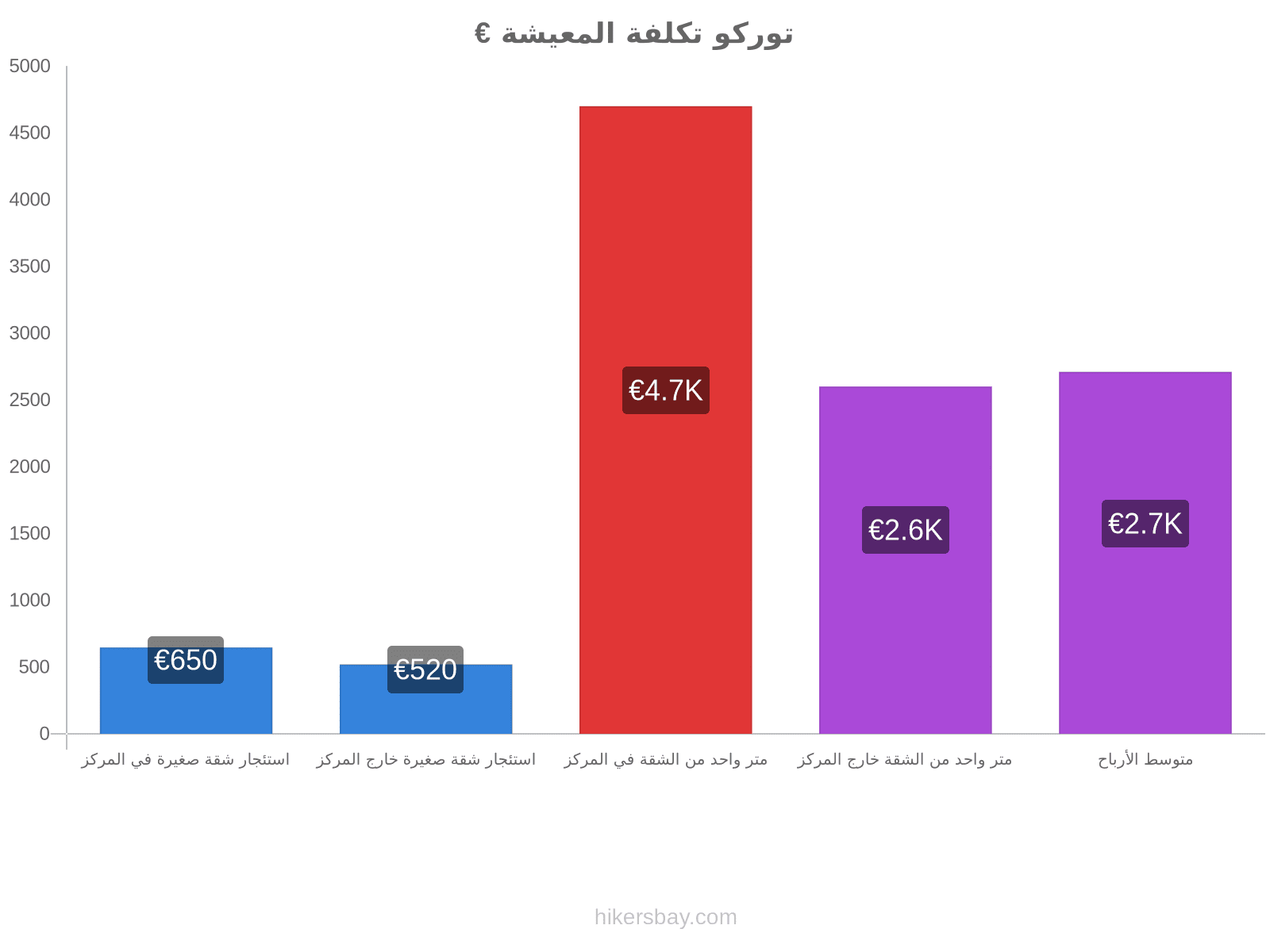 توركو تكلفة المعيشة hikersbay.com