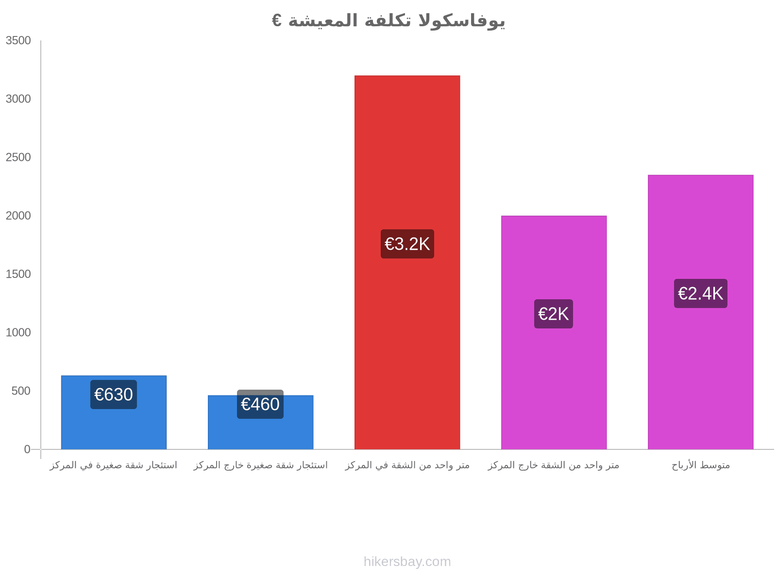 يوفاسكولا تكلفة المعيشة hikersbay.com