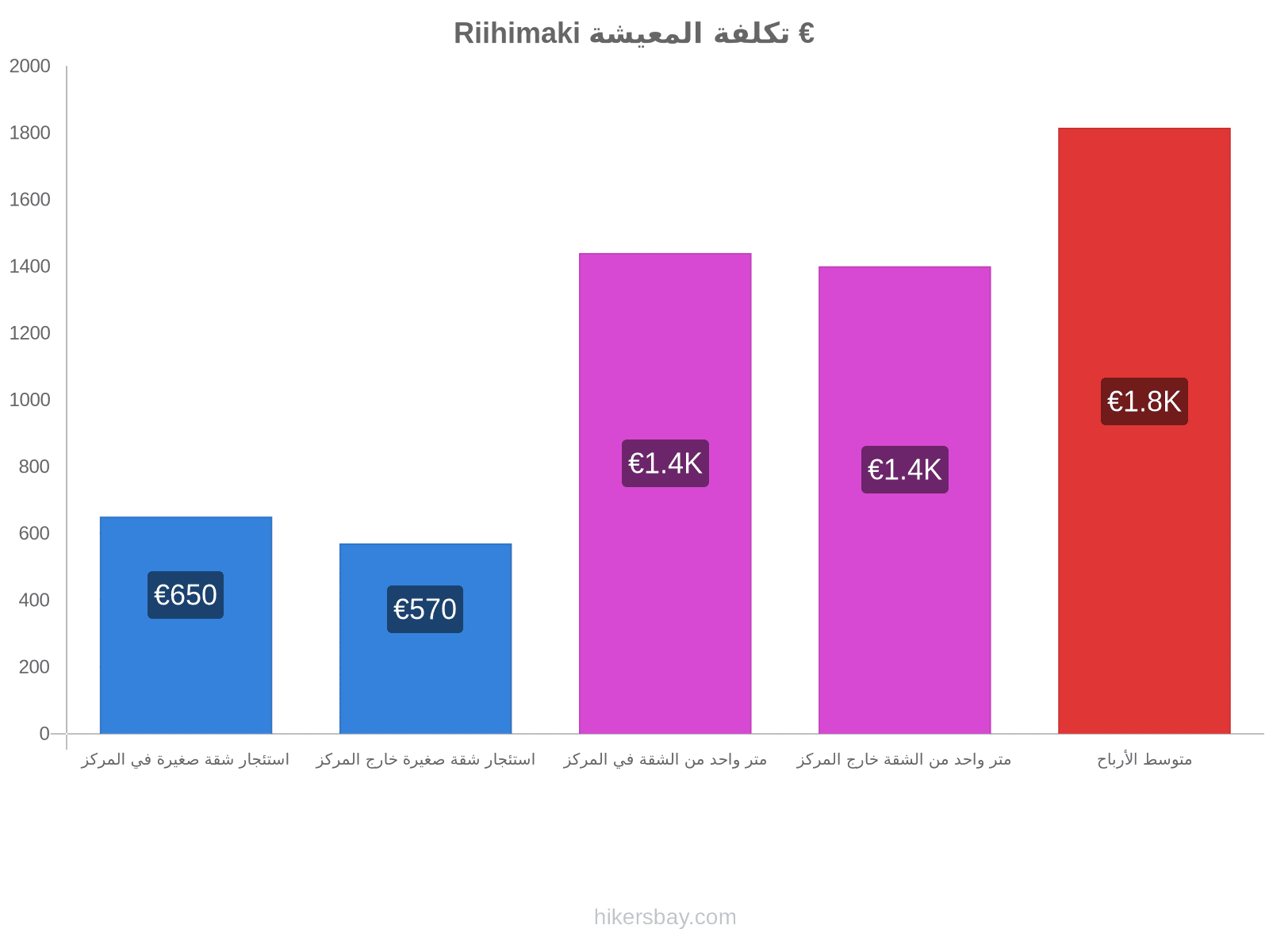 Riihimaki تكلفة المعيشة hikersbay.com