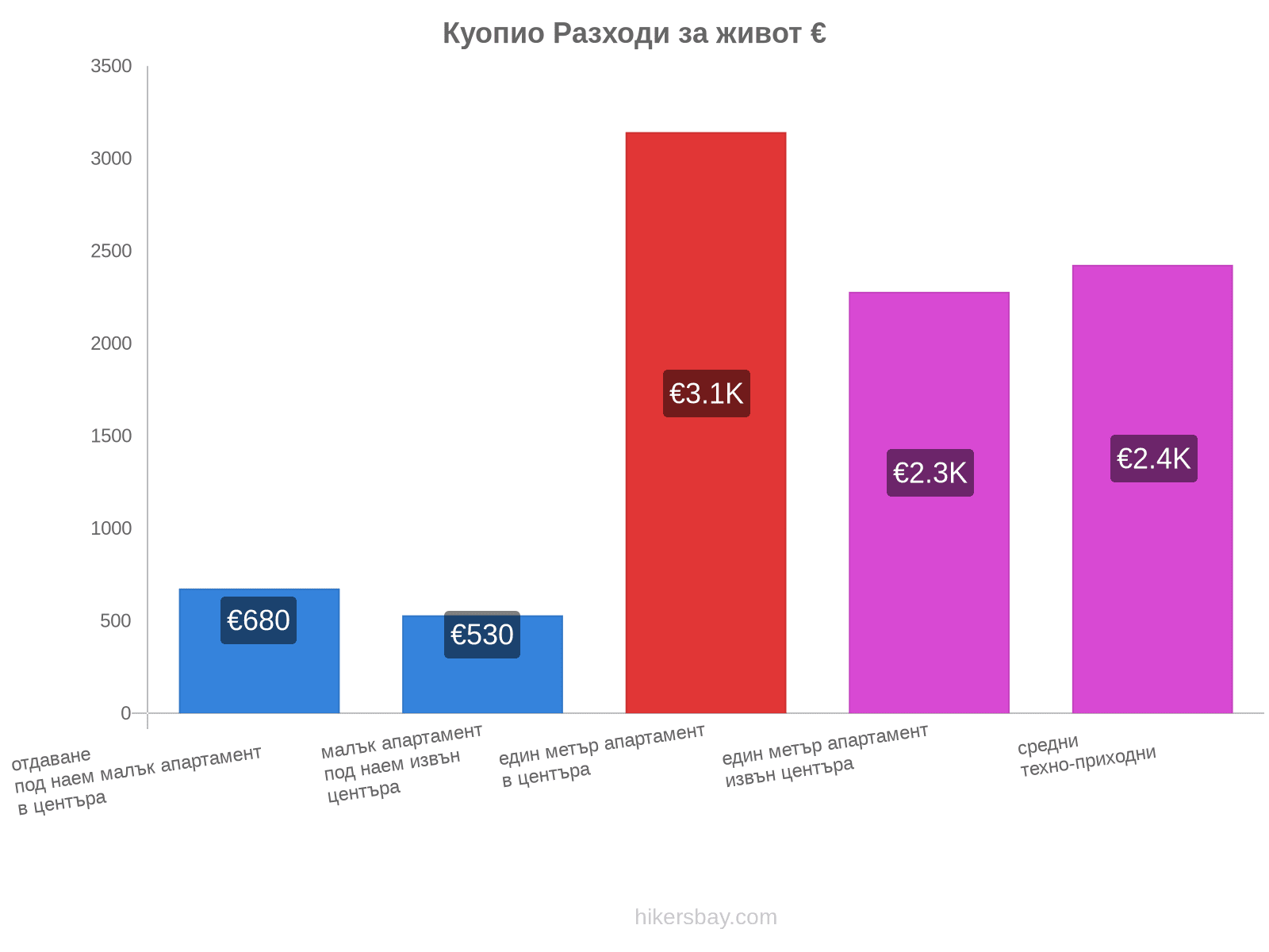 Куопио разходи за живот hikersbay.com