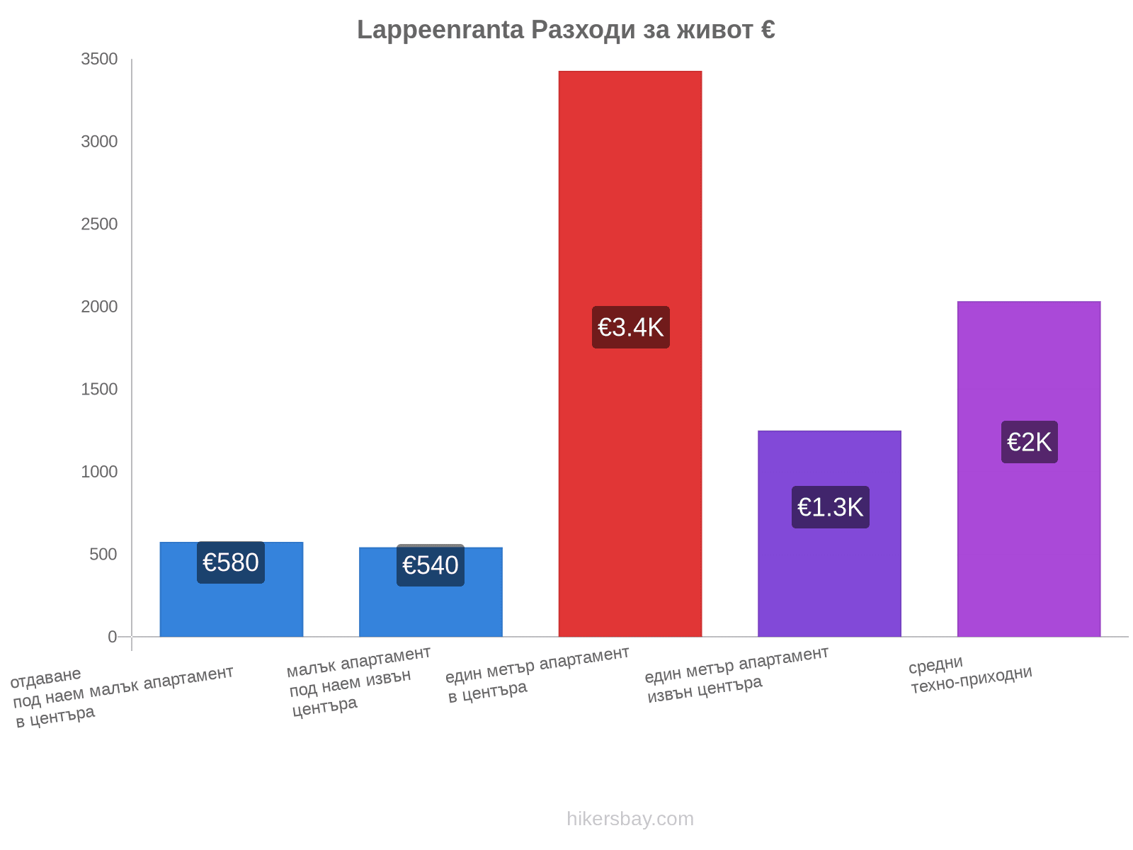 Lappeenranta разходи за живот hikersbay.com