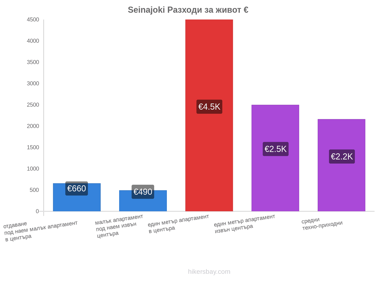 Seinajoki разходи за живот hikersbay.com