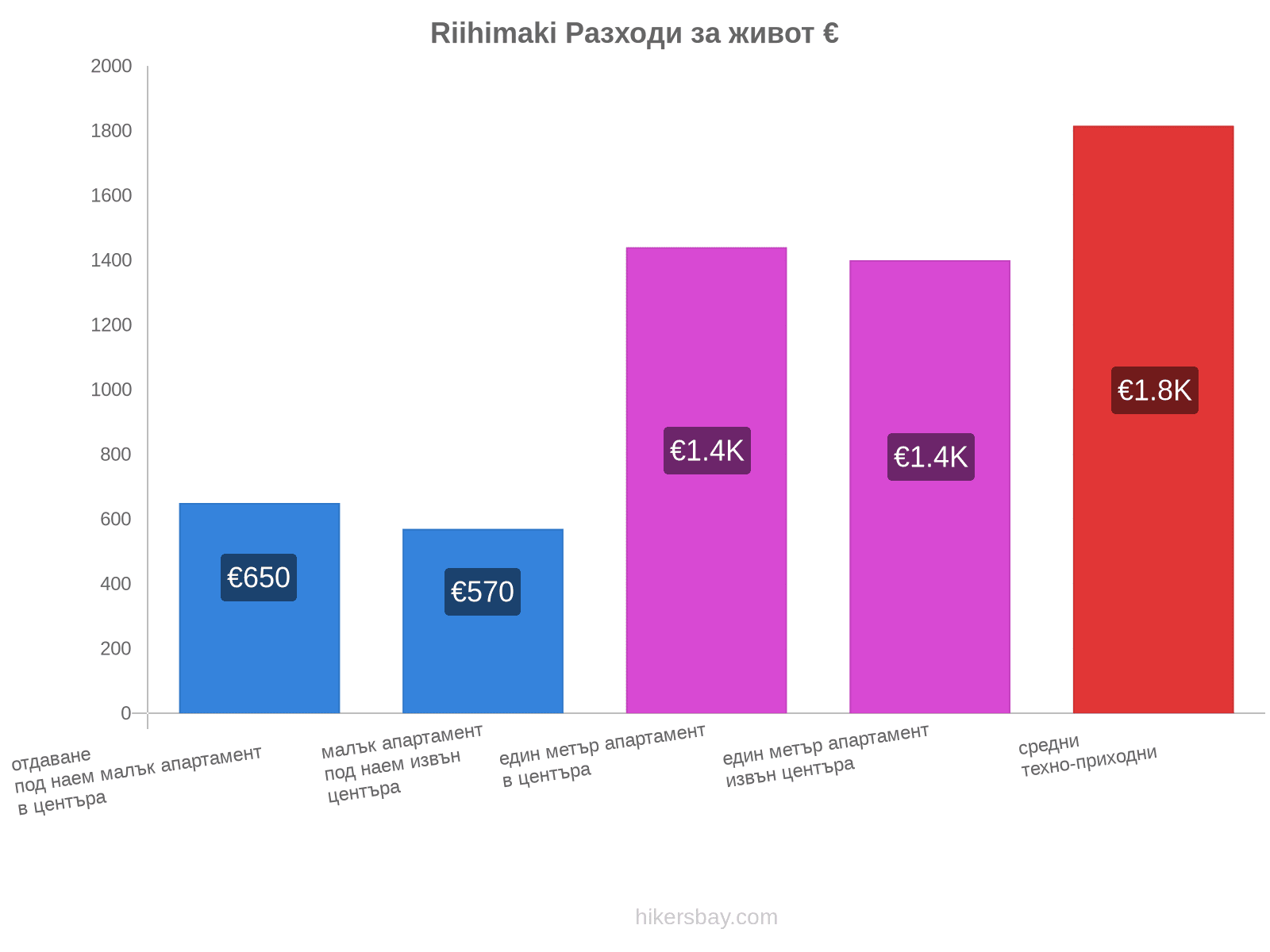 Riihimaki разходи за живот hikersbay.com