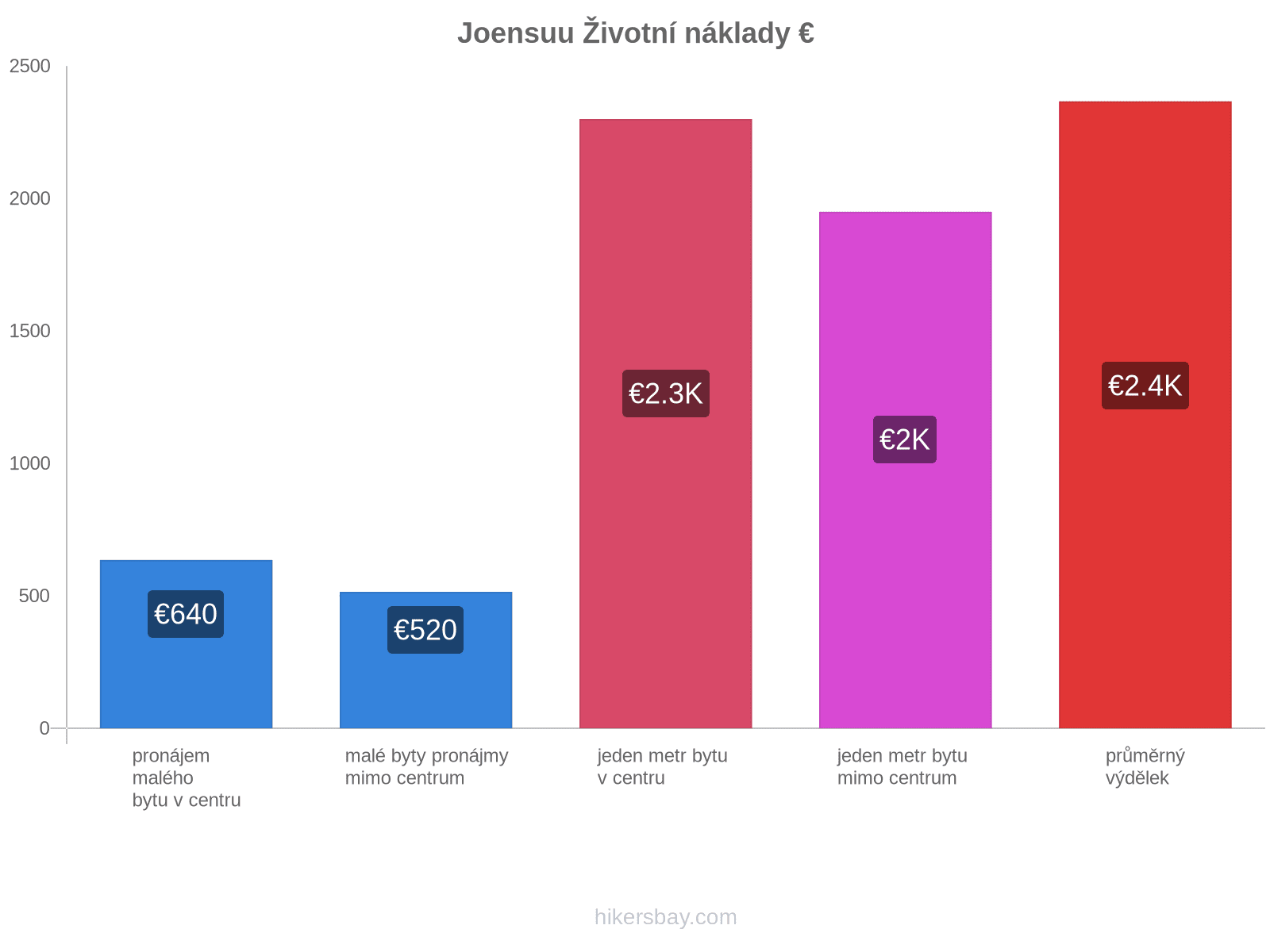 Joensuu životní náklady hikersbay.com