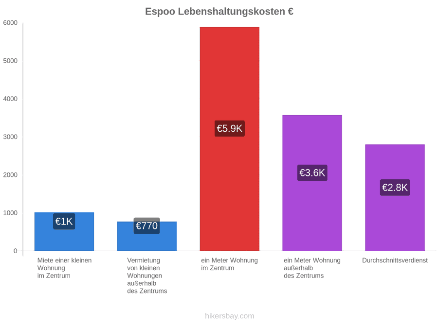 Espoo Lebenshaltungskosten hikersbay.com