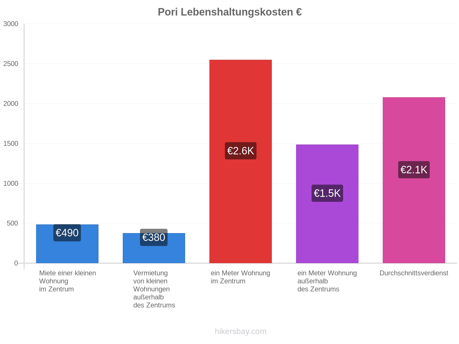 Pori Lebenshaltungskosten hikersbay.com