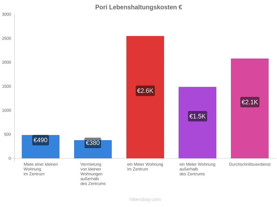 Pori Lebenshaltungskosten hikersbay.com