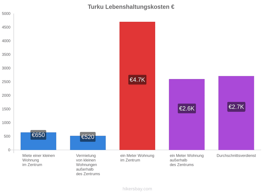 Turku Lebenshaltungskosten hikersbay.com