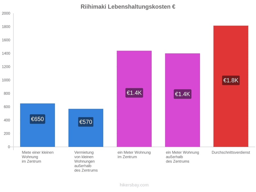 Riihimaki Lebenshaltungskosten hikersbay.com