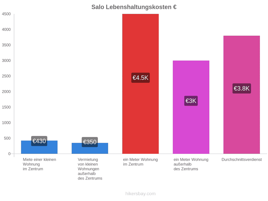 Salo Lebenshaltungskosten hikersbay.com