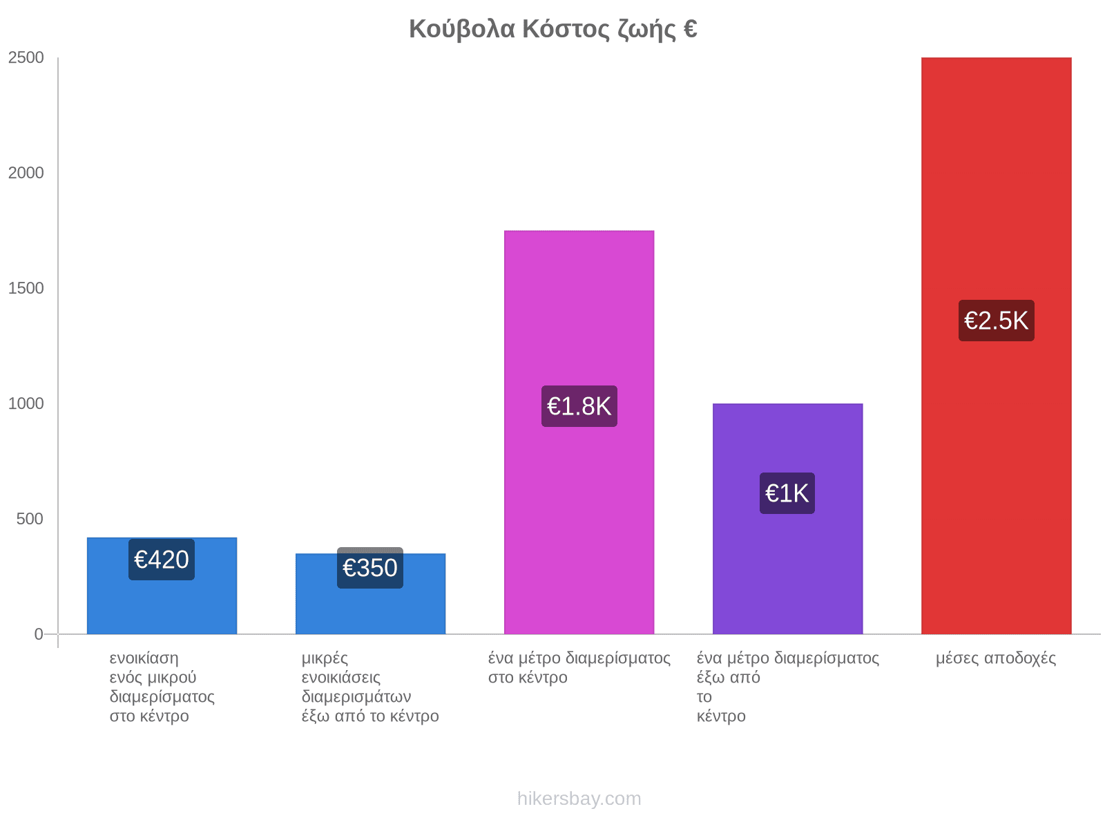 Κούβολα κόστος ζωής hikersbay.com