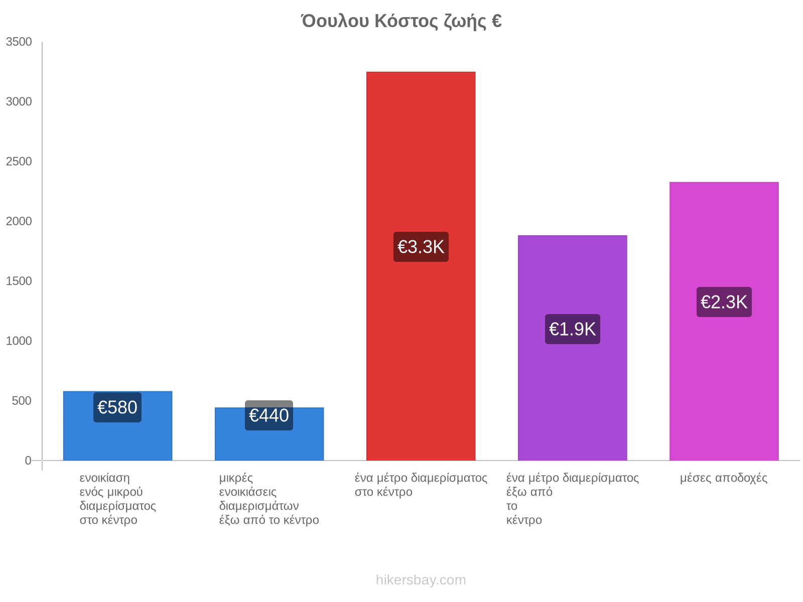 Όουλου κόστος ζωής hikersbay.com