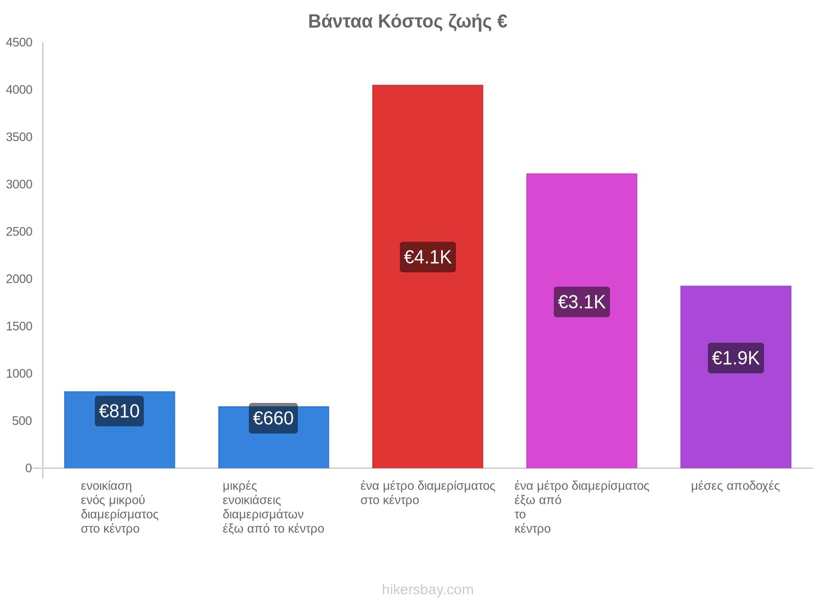 Βάνταα κόστος ζωής hikersbay.com