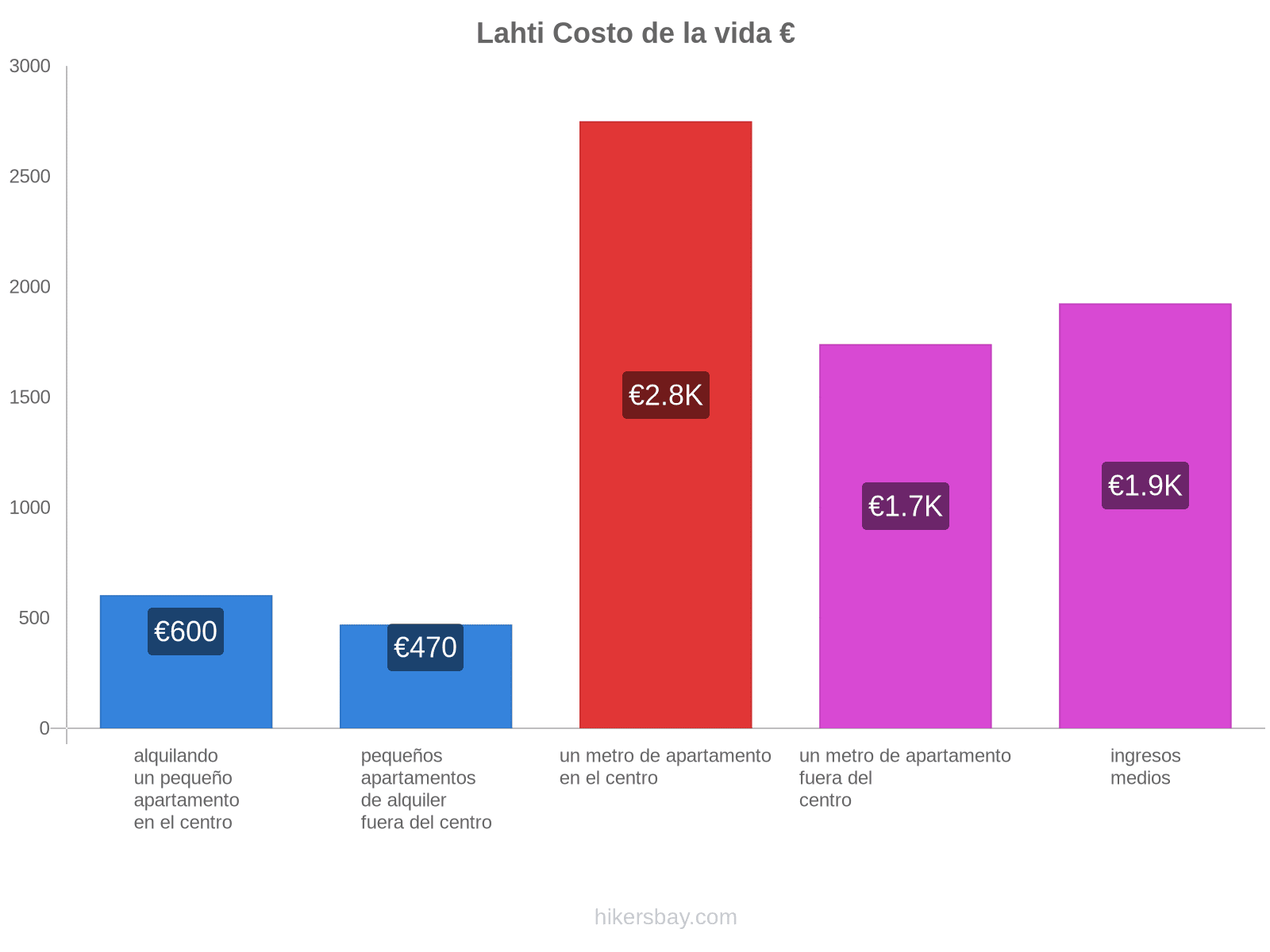 Lahti costo de la vida hikersbay.com