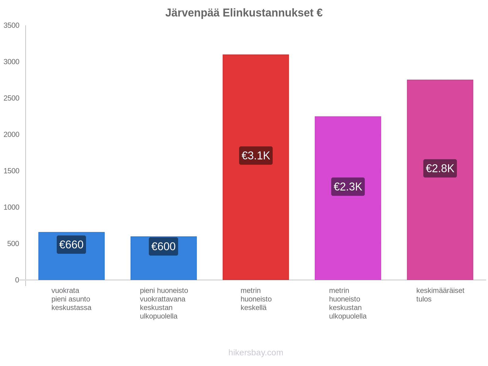 Järvenpää elinkustannukset hikersbay.com