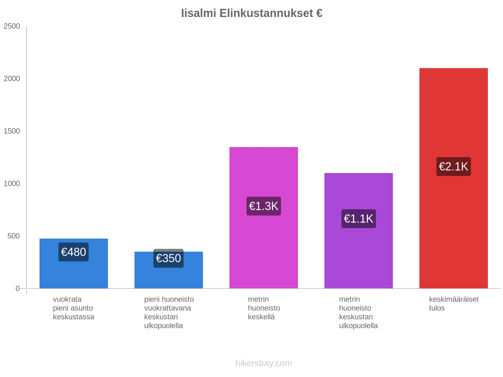 Iisalmi elinkustannukset hikersbay.com