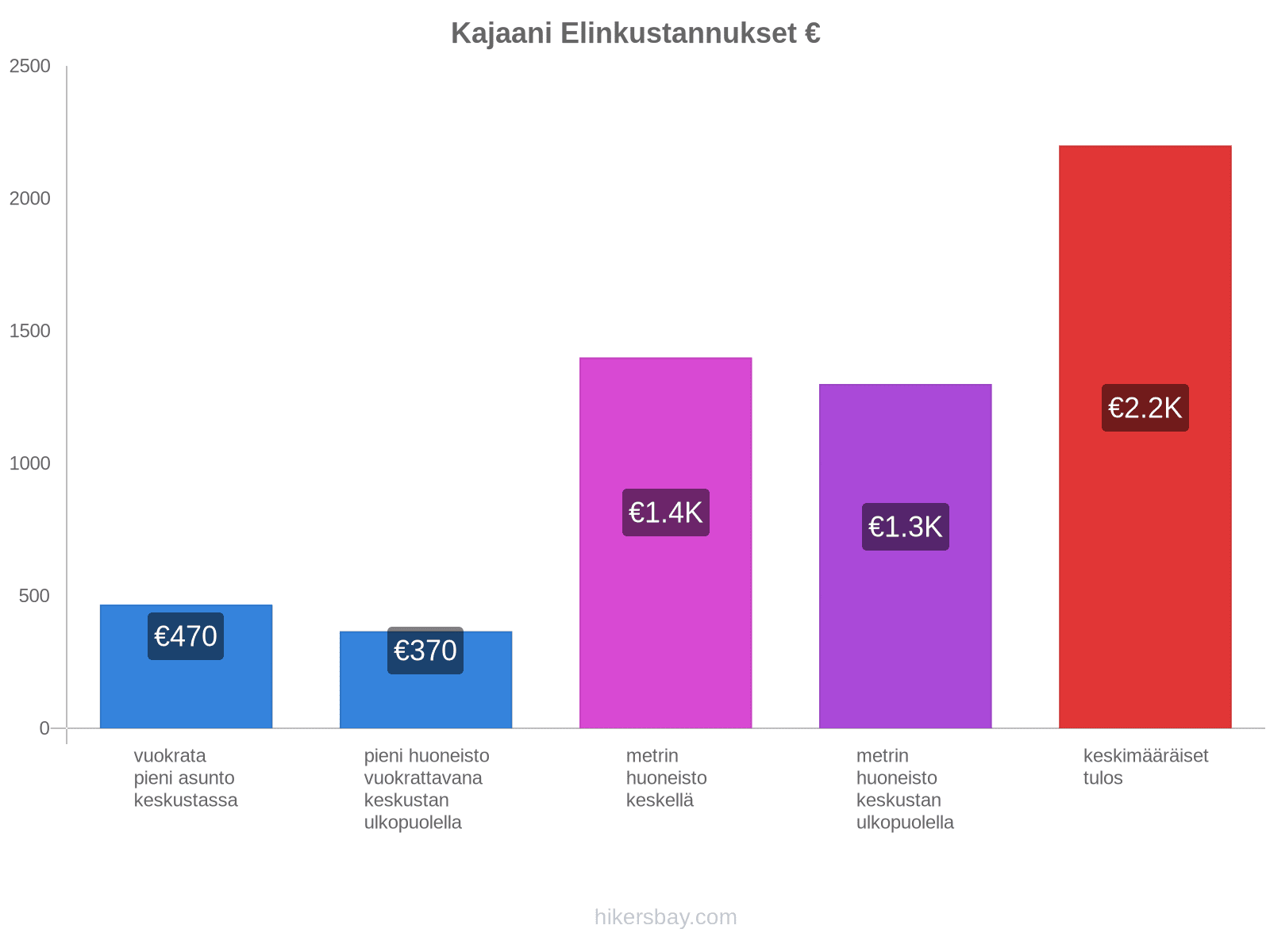 Kajaani elinkustannukset hikersbay.com