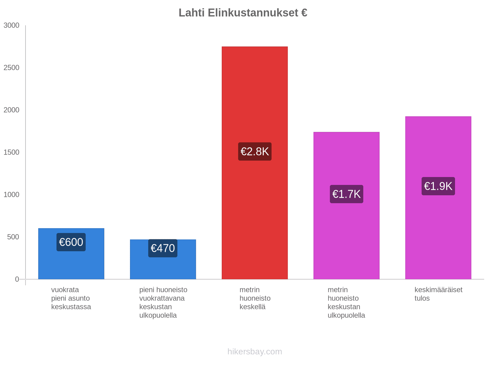 Lahti elinkustannukset hikersbay.com