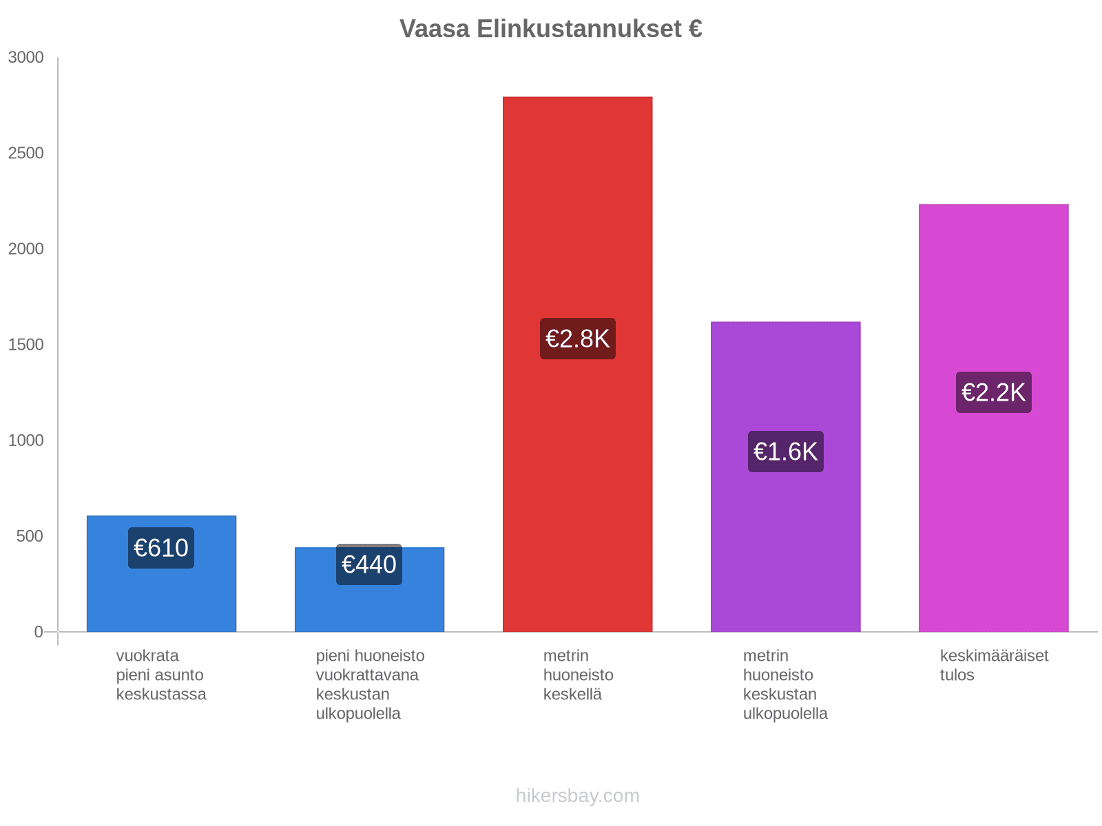 Vaasa elinkustannukset hikersbay.com