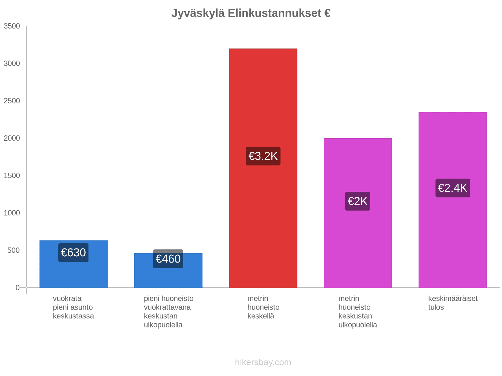 Jyväskylä elinkustannukset hikersbay.com