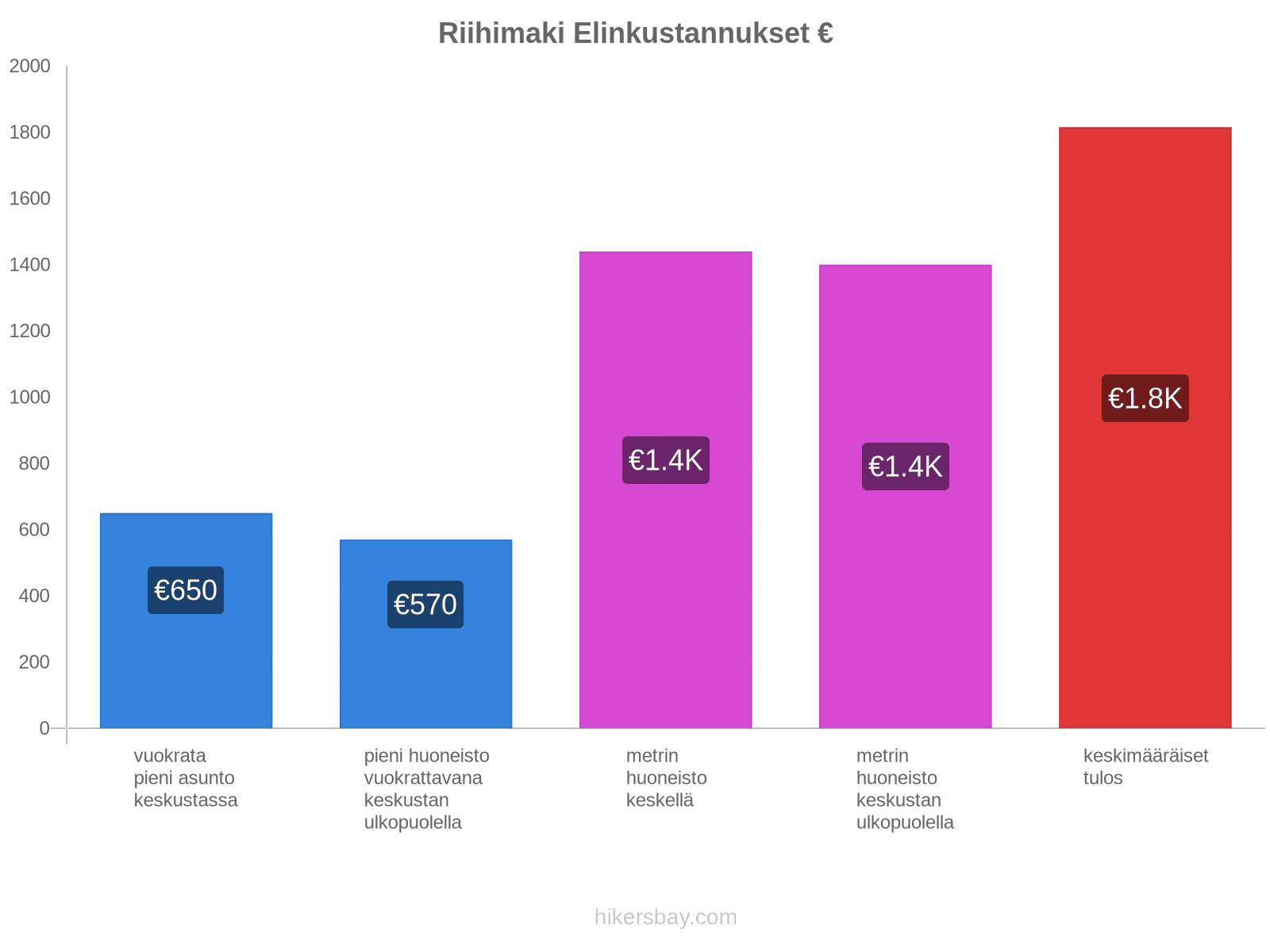 Riihimaki elinkustannukset hikersbay.com