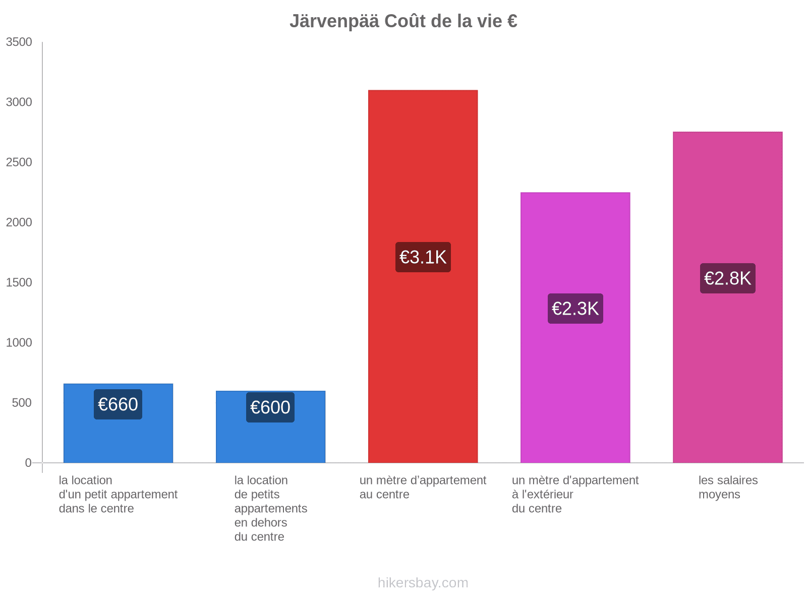 Järvenpää coût de la vie hikersbay.com