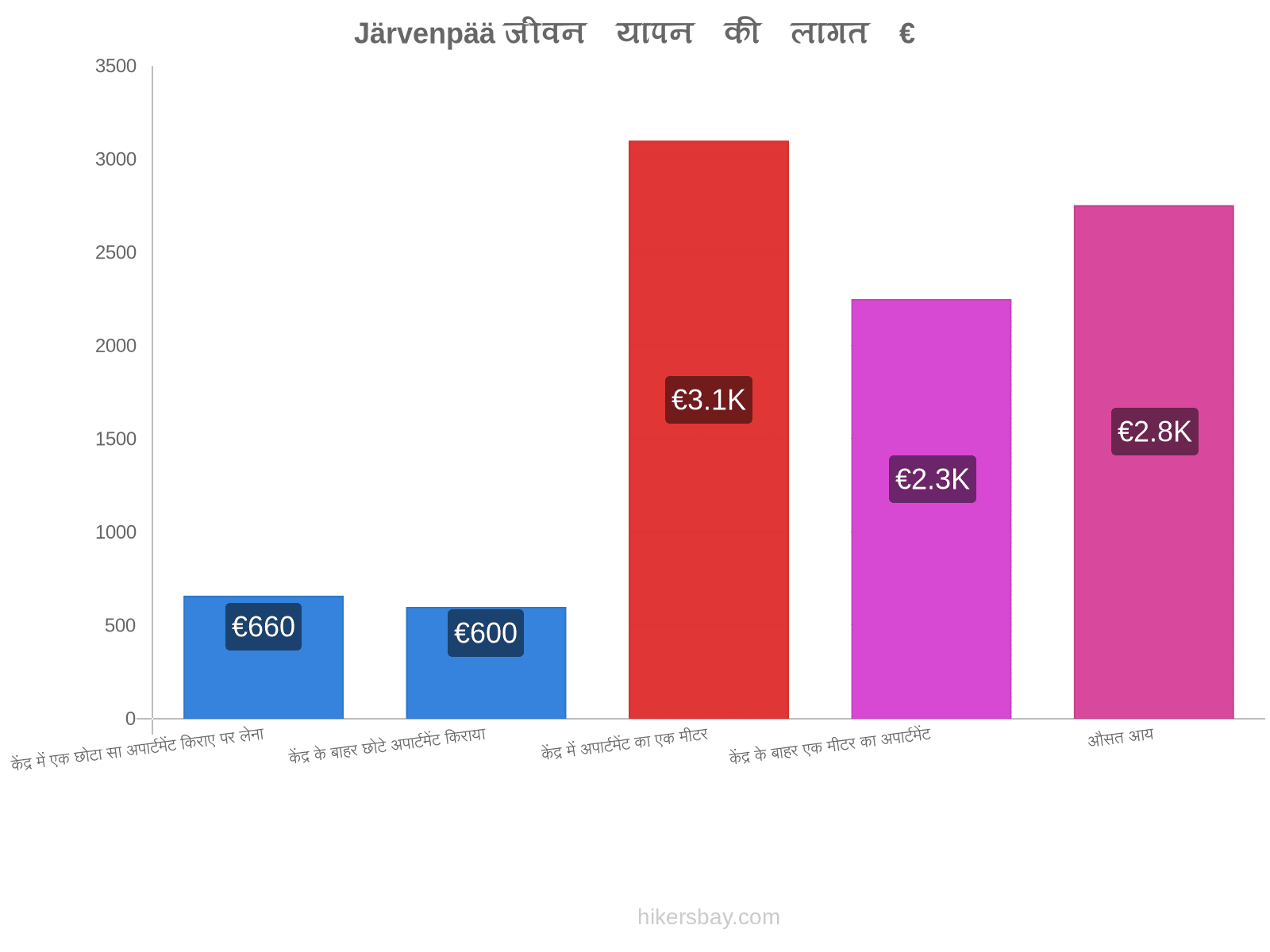 Järvenpää जीवन यापन की लागत hikersbay.com