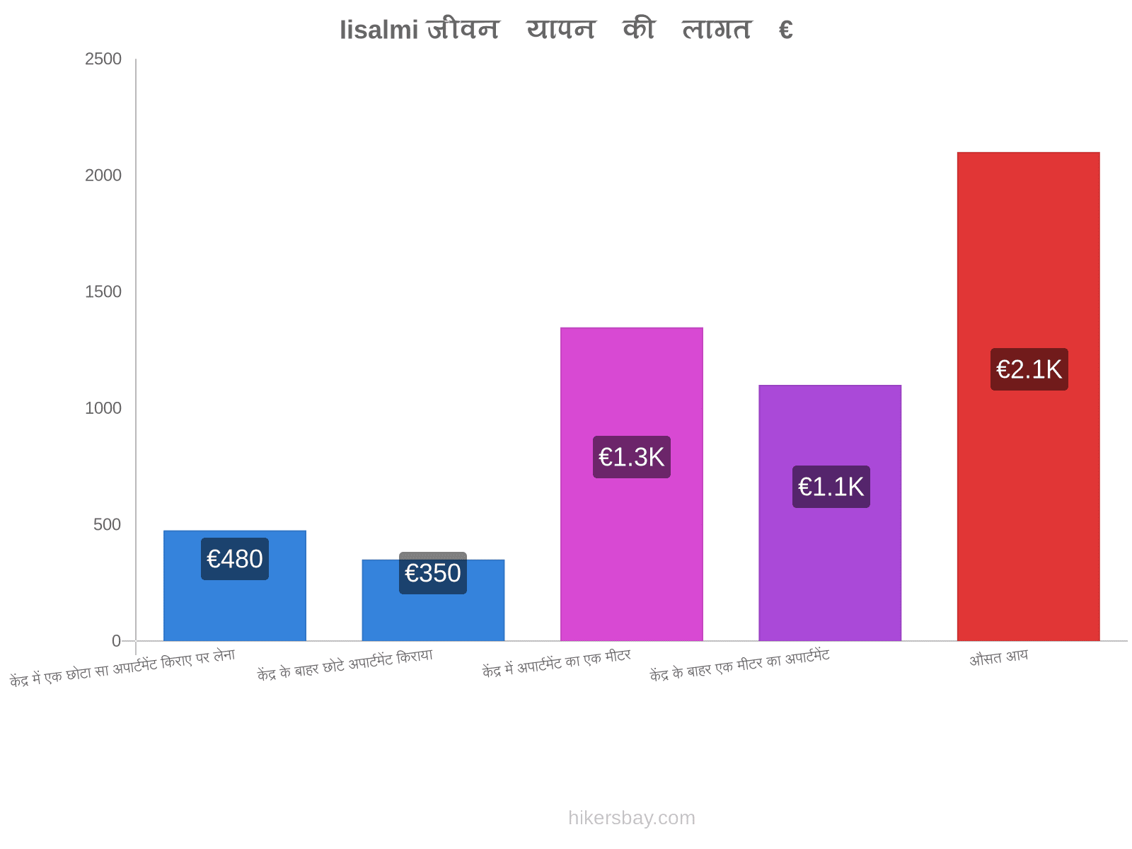 Iisalmi जीवन यापन की लागत hikersbay.com