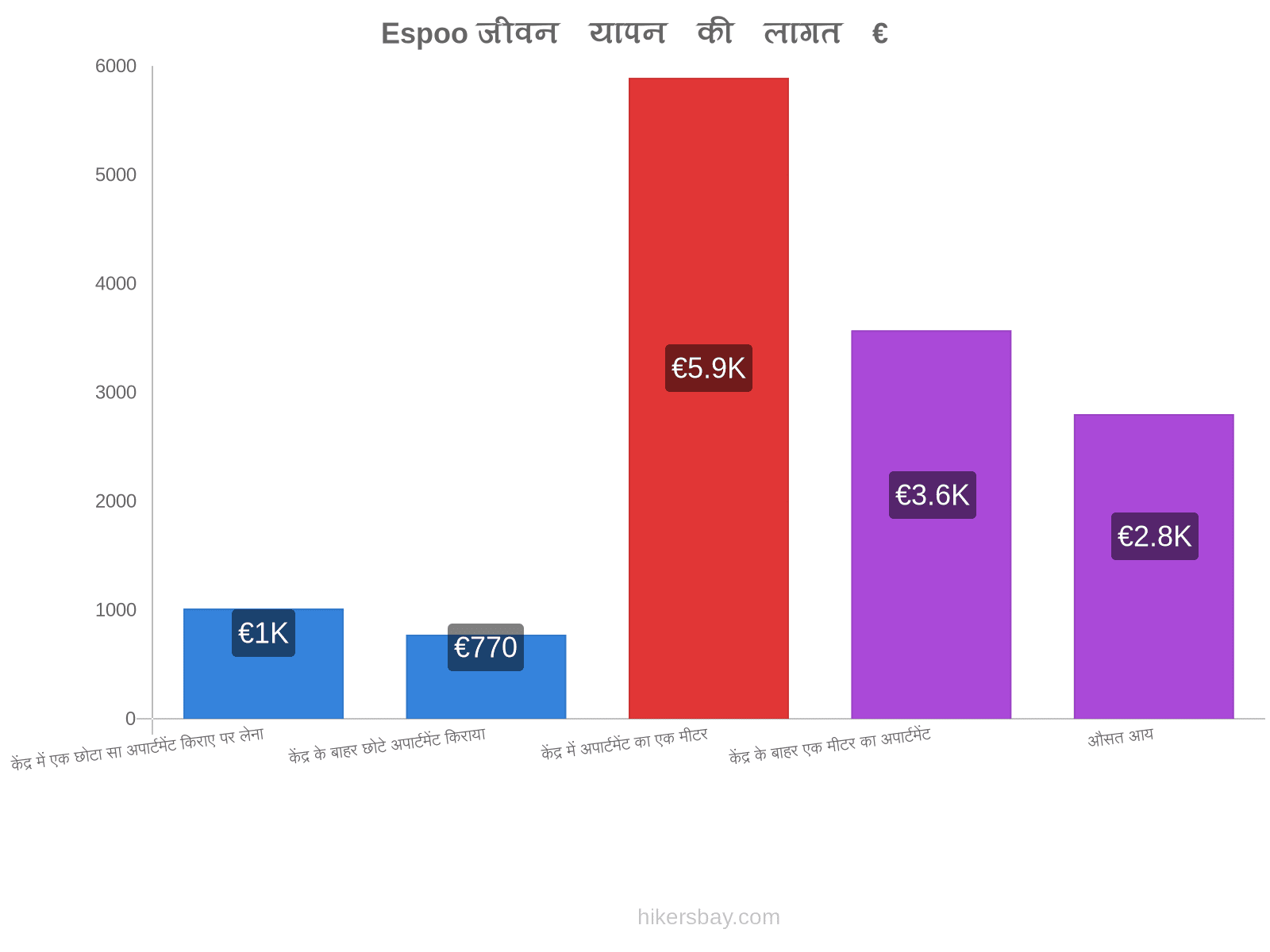 Espoo जीवन यापन की लागत hikersbay.com