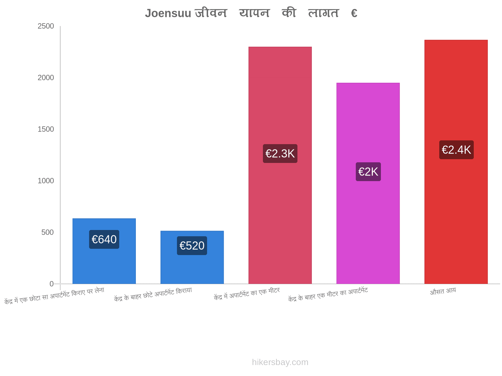 Joensuu जीवन यापन की लागत hikersbay.com