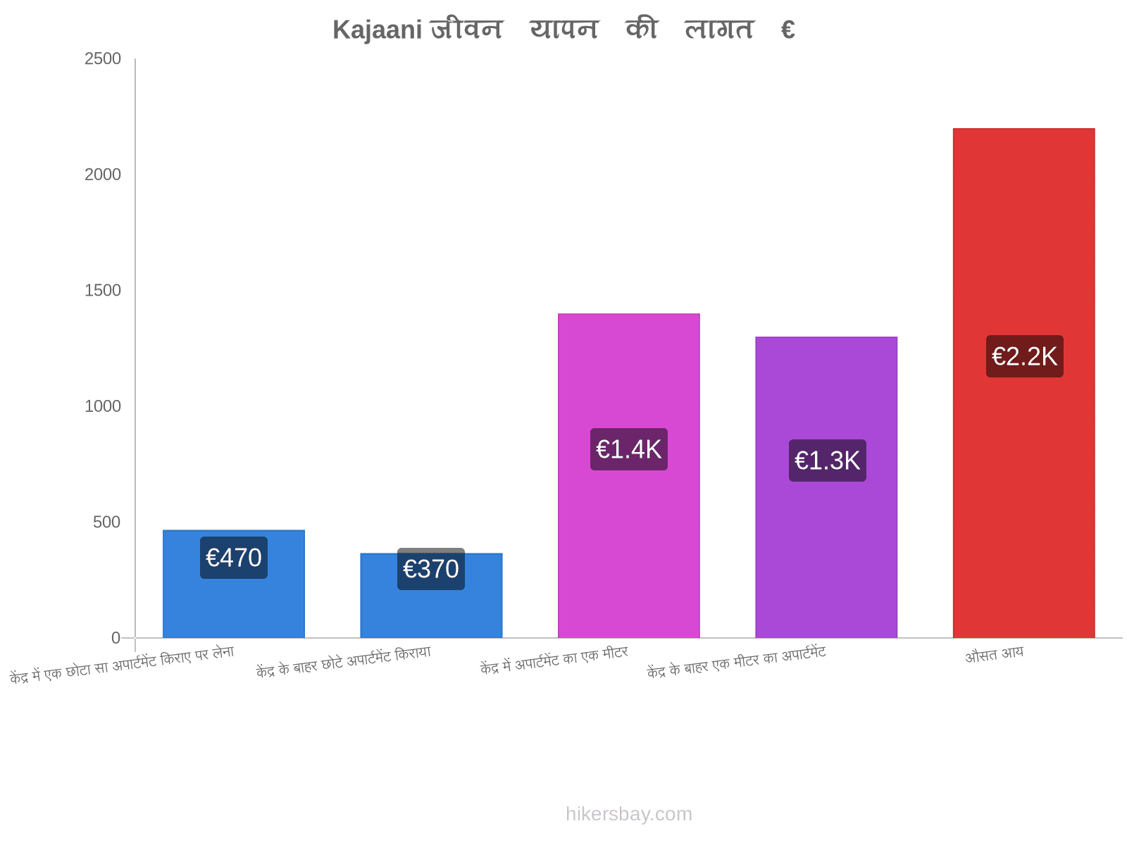 Kajaani जीवन यापन की लागत hikersbay.com