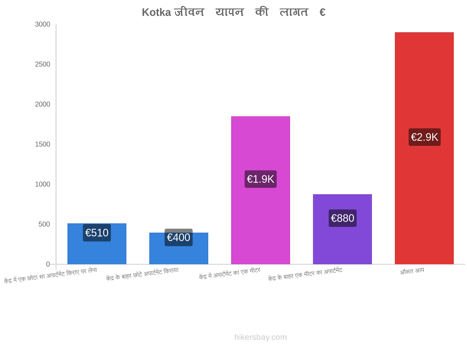 Kotka जीवन यापन की लागत hikersbay.com