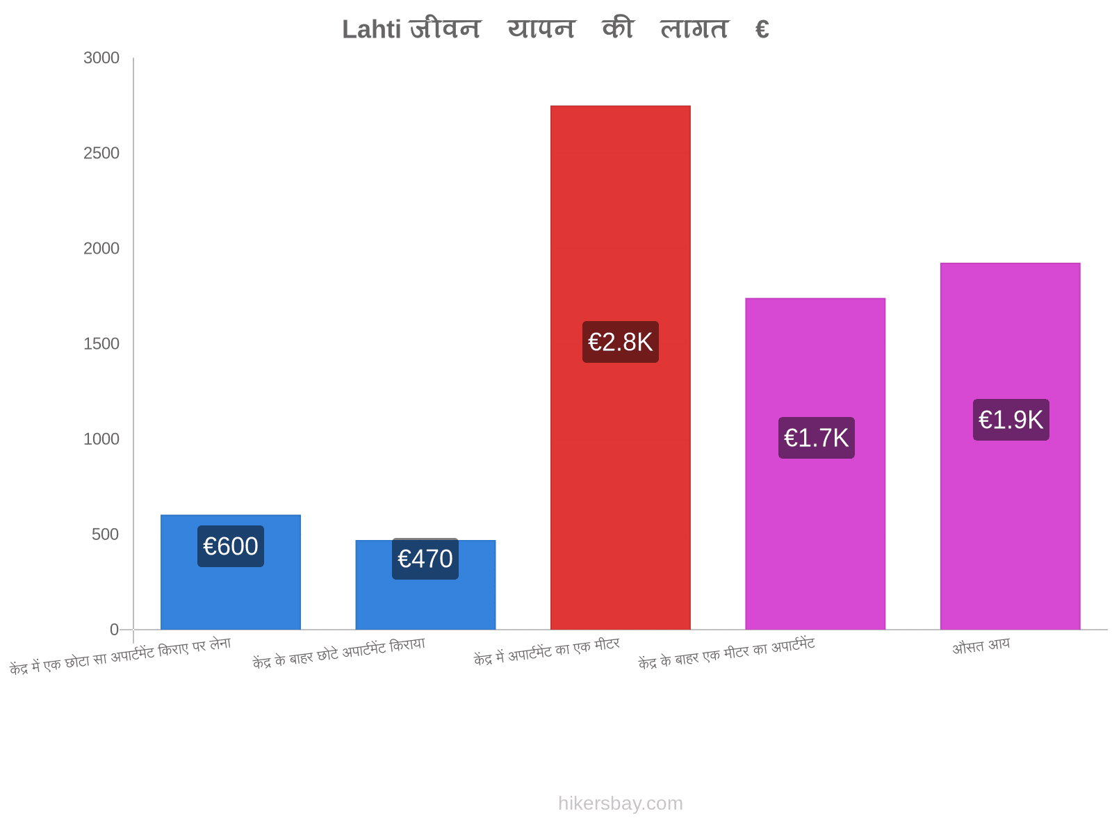 Lahti जीवन यापन की लागत hikersbay.com