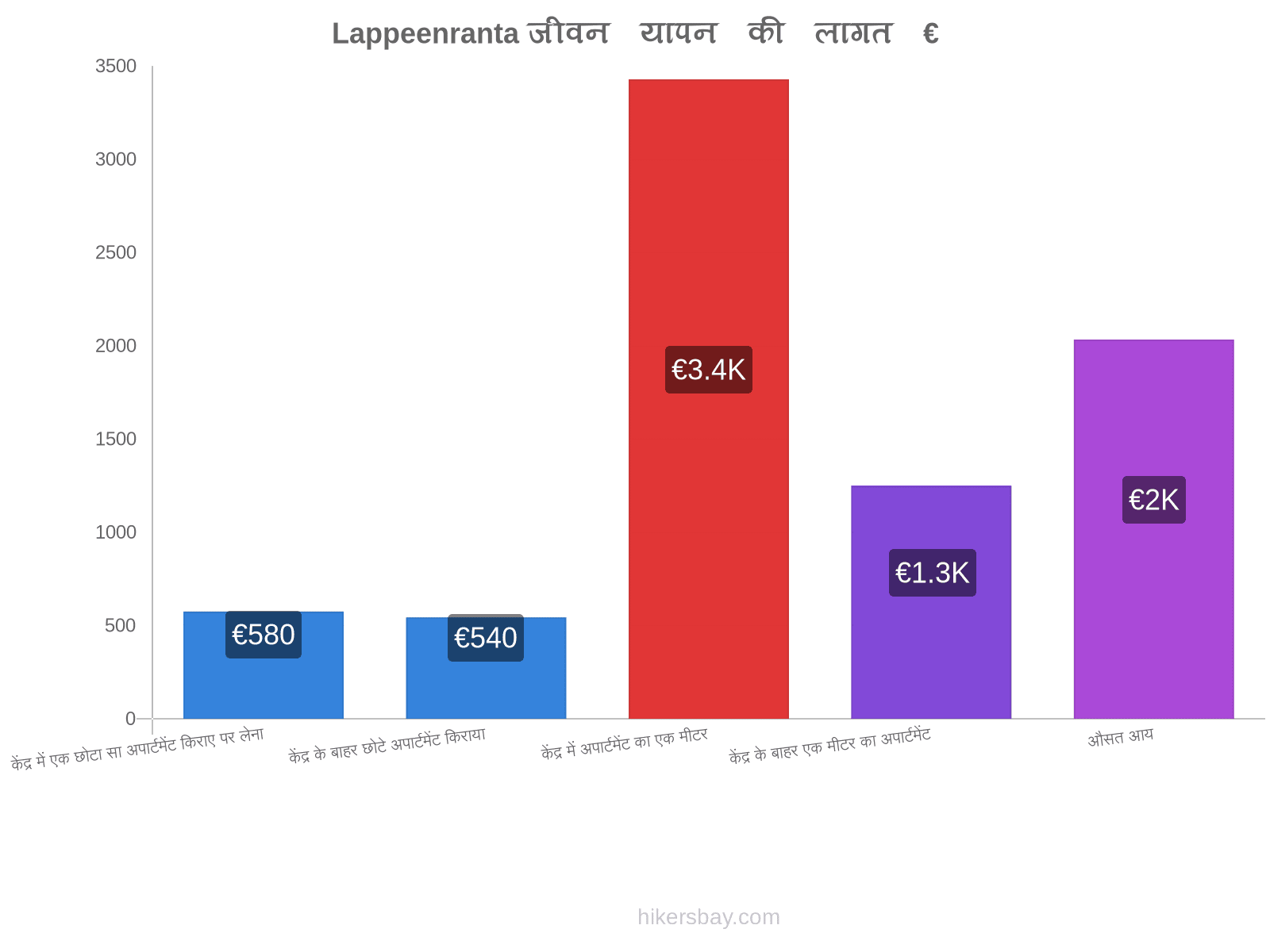 Lappeenranta जीवन यापन की लागत hikersbay.com