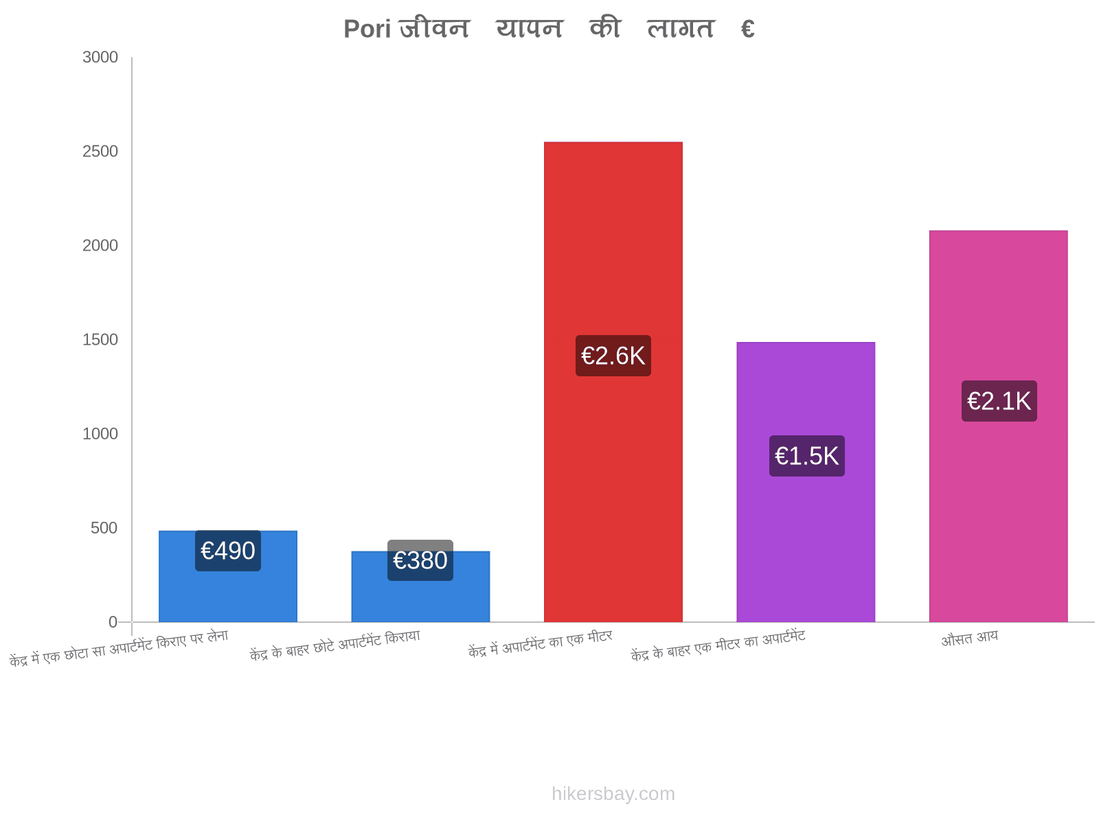 Pori जीवन यापन की लागत hikersbay.com