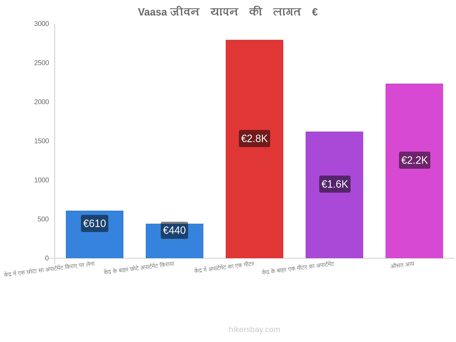 Vaasa जीवन यापन की लागत hikersbay.com