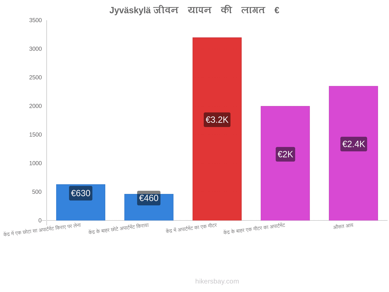 Jyväskylä जीवन यापन की लागत hikersbay.com