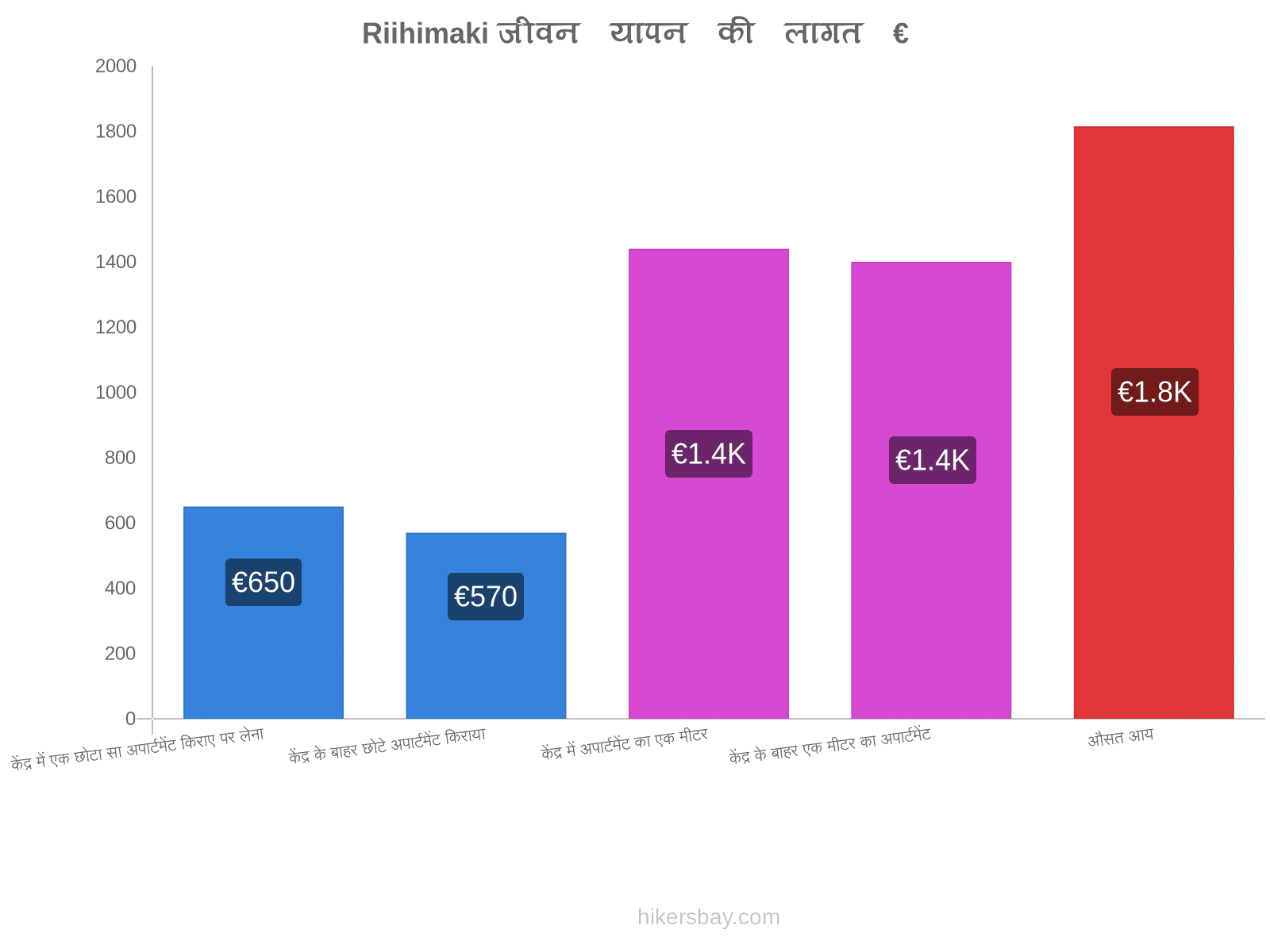 Riihimaki जीवन यापन की लागत hikersbay.com