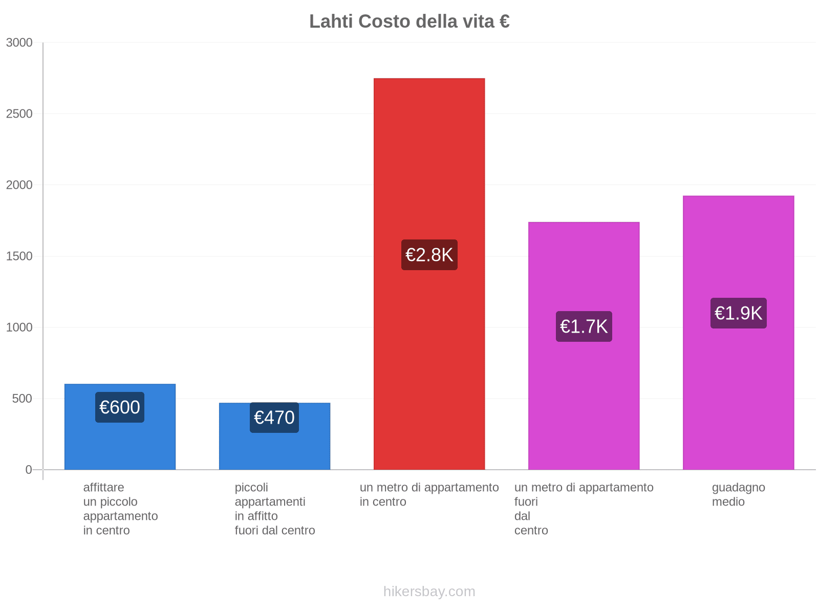 Lahti costo della vita hikersbay.com