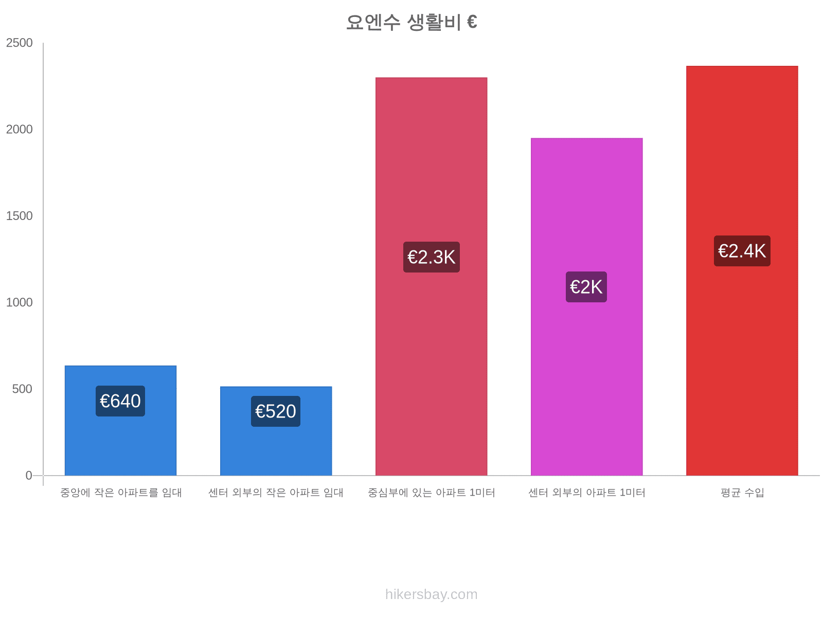 요엔수 생활비 hikersbay.com