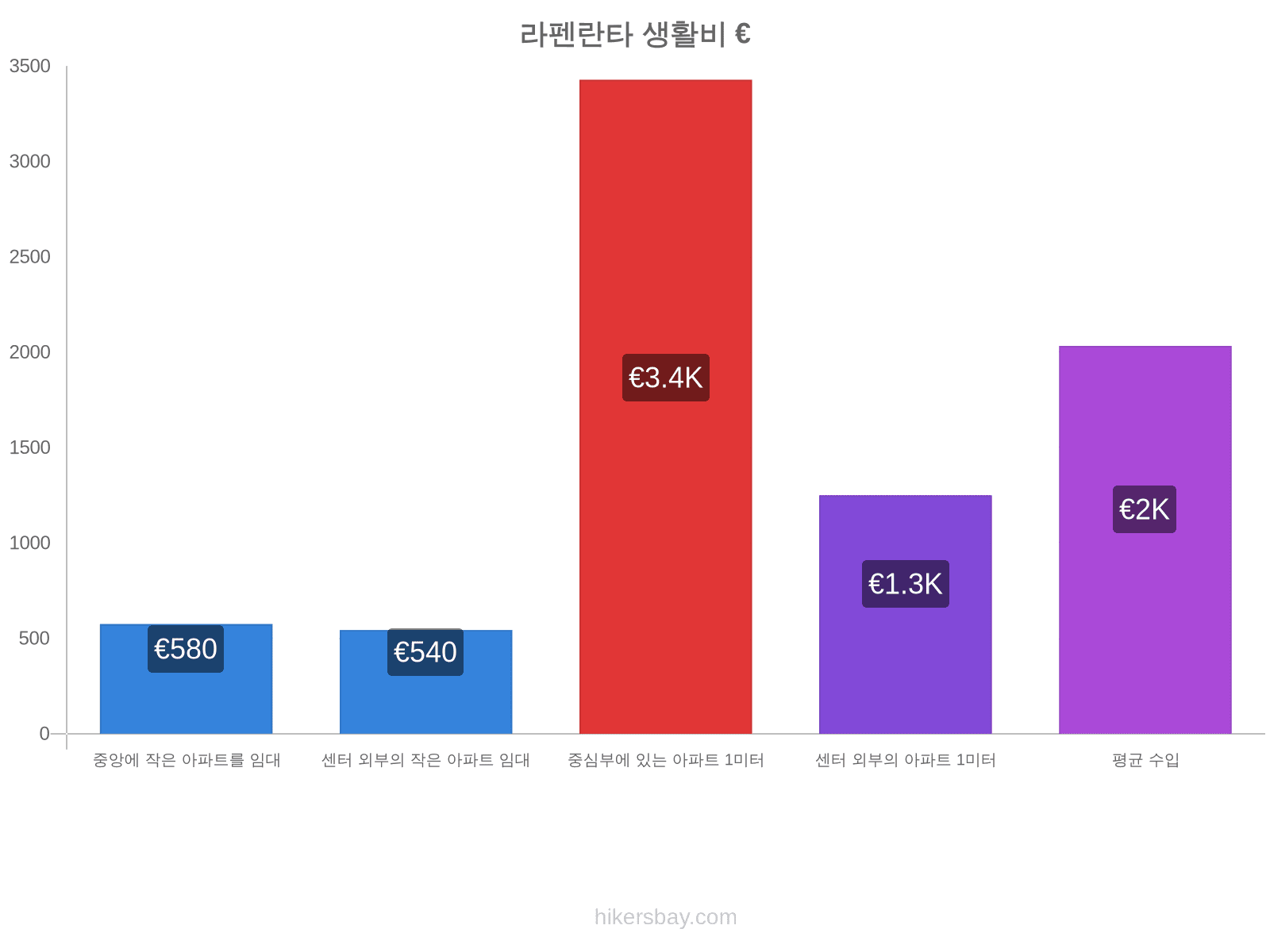 라펜란타 생활비 hikersbay.com