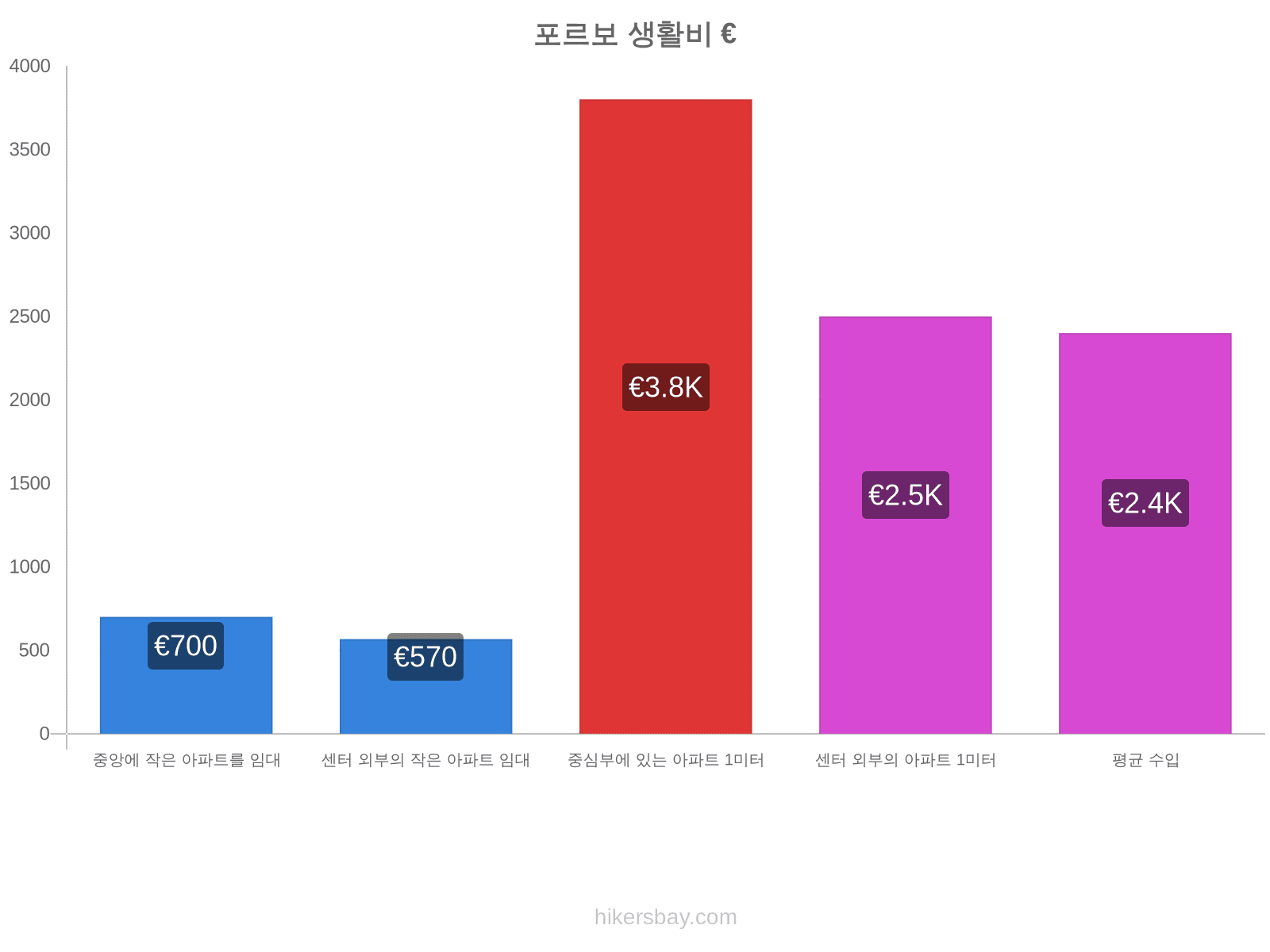 포르보 생활비 hikersbay.com