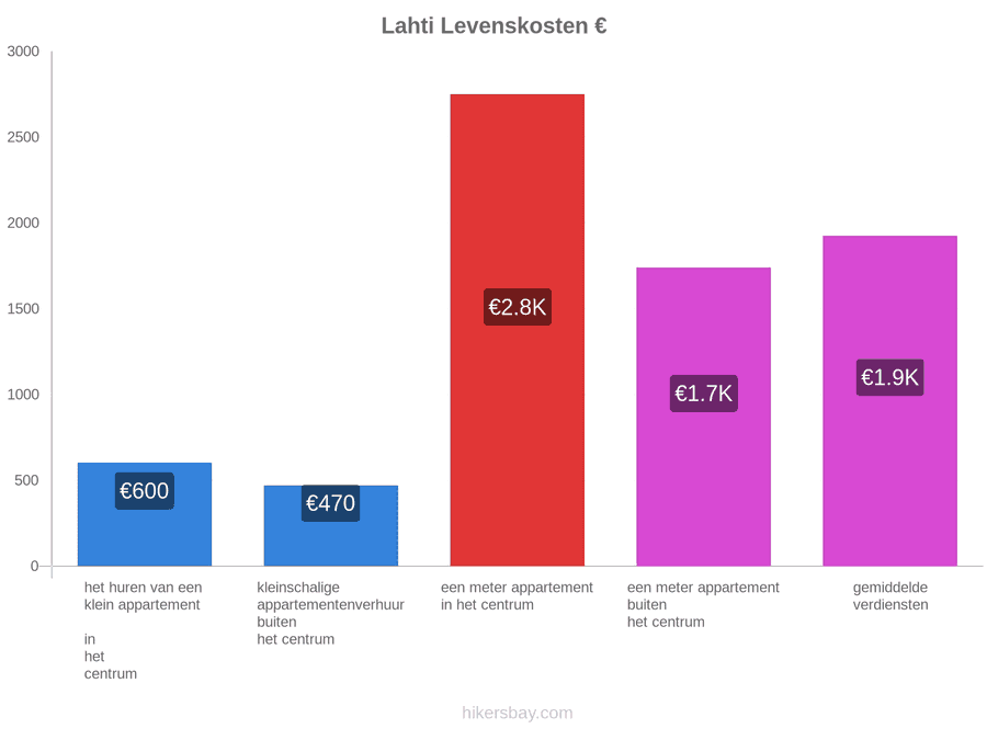 Lahti levenskosten hikersbay.com
