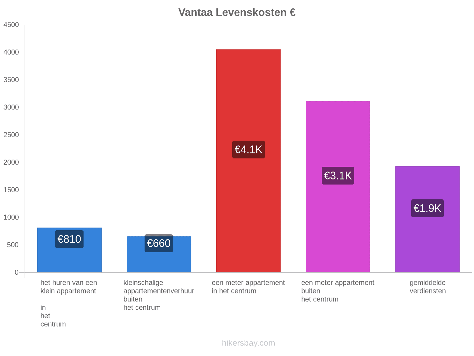 Vantaa levenskosten hikersbay.com