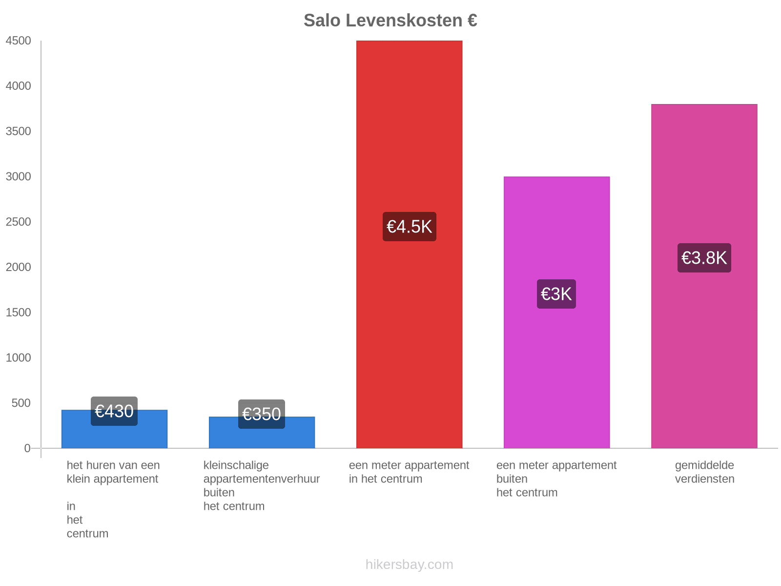 Salo levenskosten hikersbay.com