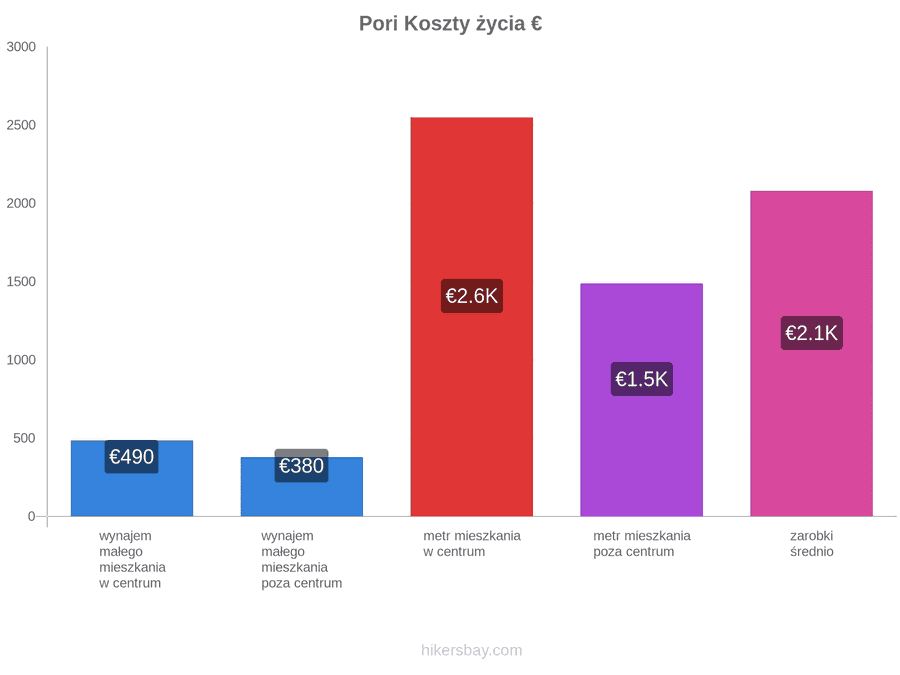Pori koszty życia hikersbay.com